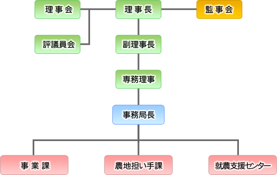 山梨県農業振興公社　組織図