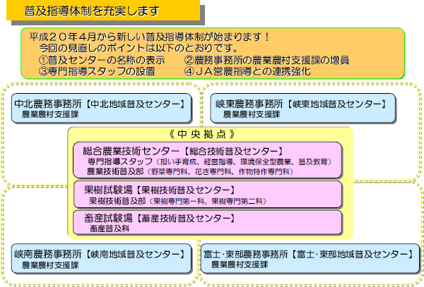 普及指導体制を充実します 普及指導体制を充実します