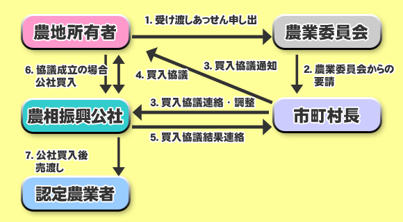 買入協議制度のしくみ