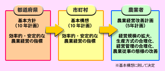 認定農業者制度のしくみ 認定農業者制度のしくみ