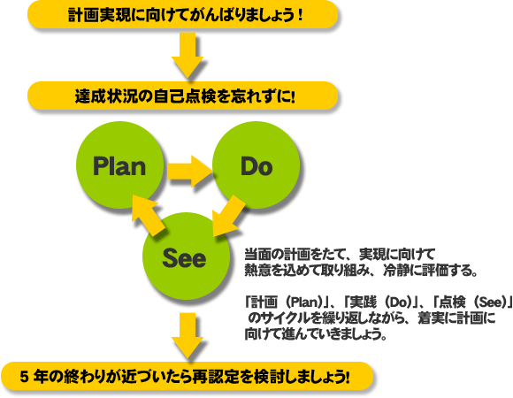 計画の実践