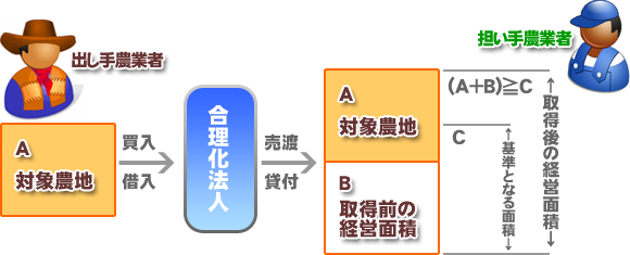 農地保有合理化事業概要図 農地保有合理化事業概要図