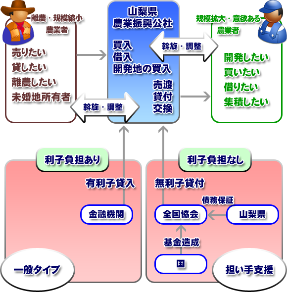 農地合理化事業のしくみ概要図 農地合理化事業のしくみ概要図