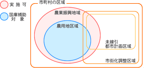 事業が実施できる地域