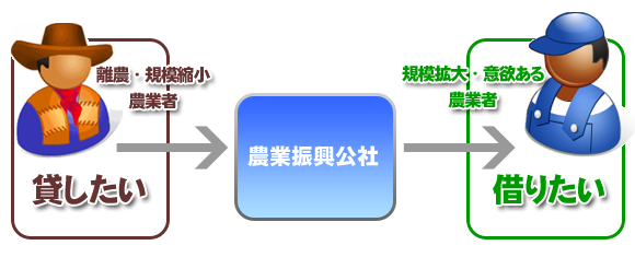 貸借事業概要図