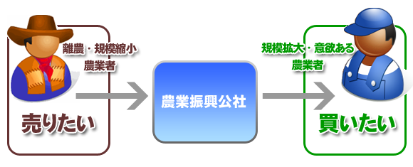 売買事業概要図