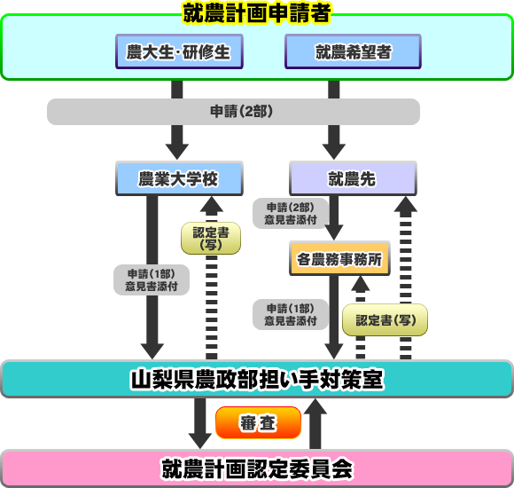 就農計画の認定手続きフロー 就農計画の認定手続きフロー