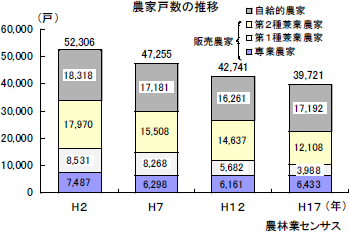 農家戸数の推移 農家戸数の推移