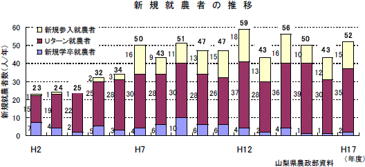 新規就農者の推移 新規就農者の推移