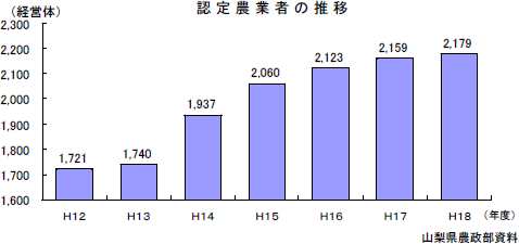 認定農業者の推移 認定農業者の推移