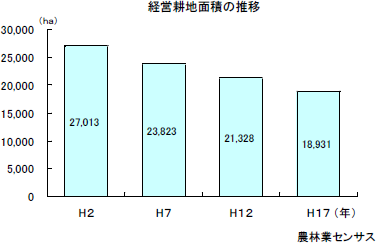 経営耕地面積の推移 経営耕地面積の推移