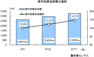 耕作放棄地面積の推移 耕作放棄地面積の推移