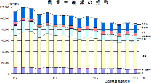 農業生産額の推移 農業生産額の推移