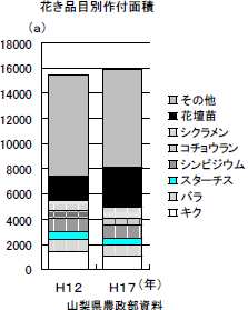 花き品目別作付面積 花き品目別作付面積