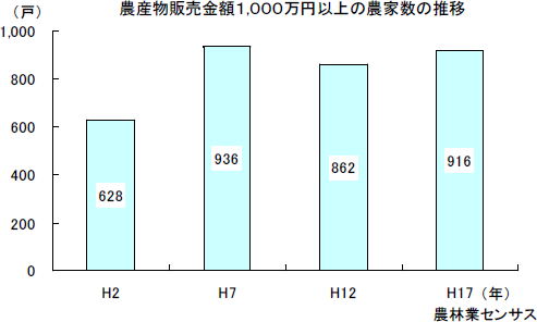 農産物販売金額１,０００万円以上の農家数の推移