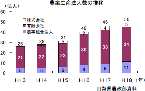農業生産法人数の推移