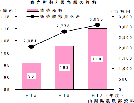 直売所数と販売額の推移