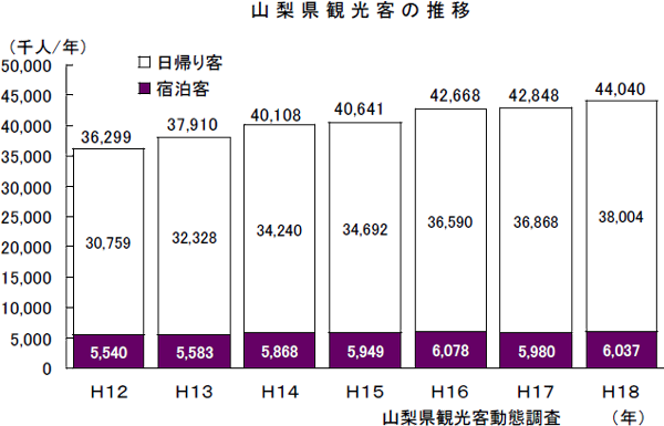 山梨県観光客の推移