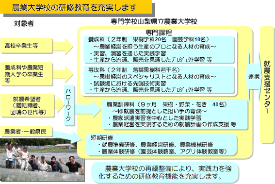 農業大学校の研修教育を充実します